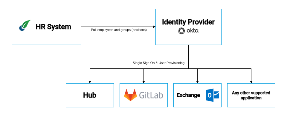 20251111 Blog - My journey in creating a modern identity access management solution for Gomibo #1
