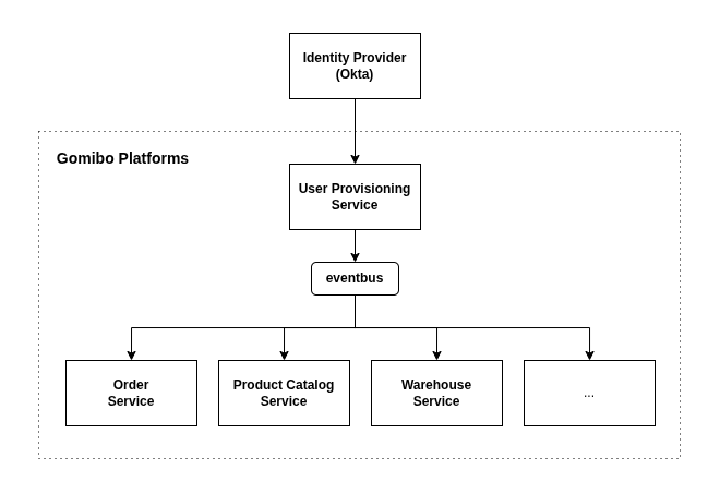 20251111 Blog - My journey in creating a modern identity access management solution for Gomibo #2
