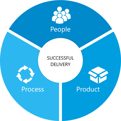People Process Product V2