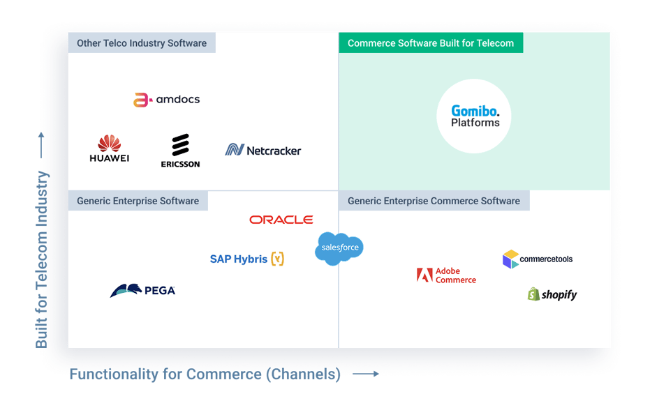 Telco Commerce Software Landscape - 6 Full