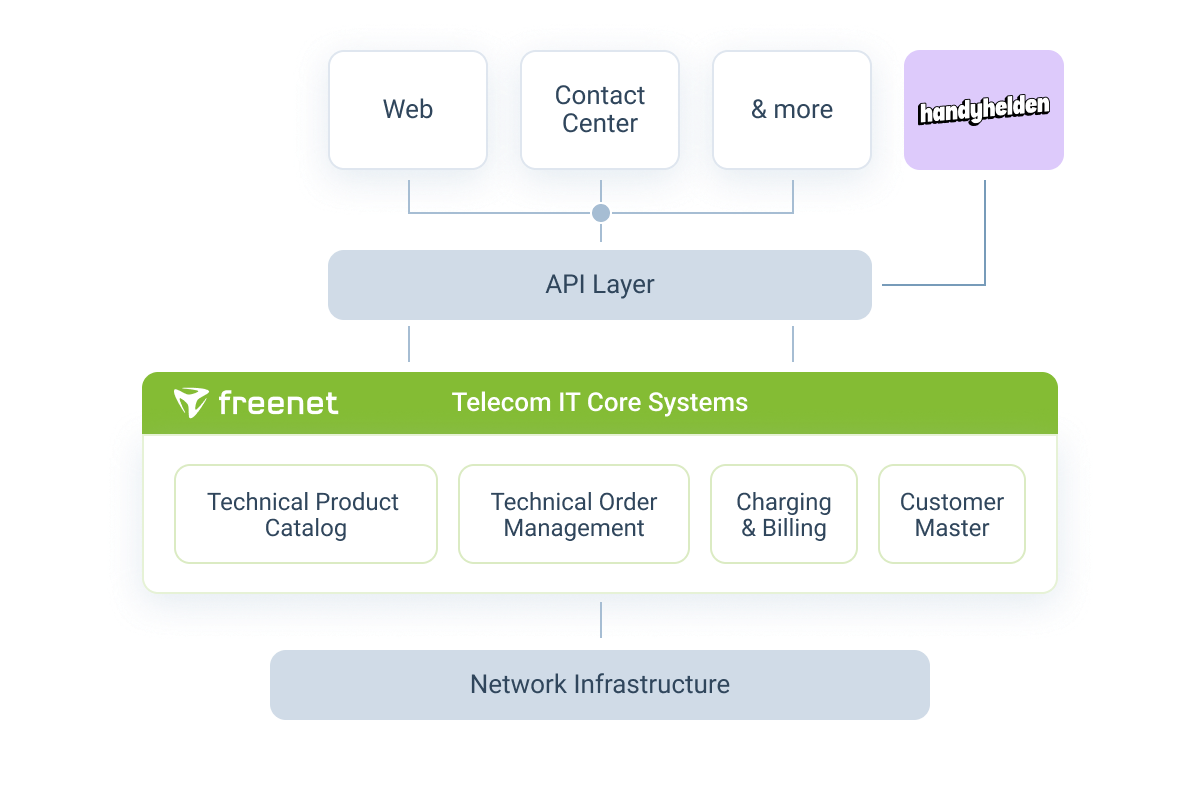 Handyhelden Block Diagram V2
