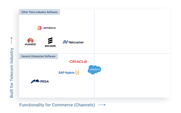 Telco Commerce Software Landscape - 3. Telco BSS OSS
