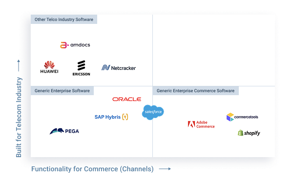 Telco Commerce Software Landscape - 4. Advanced Ent
