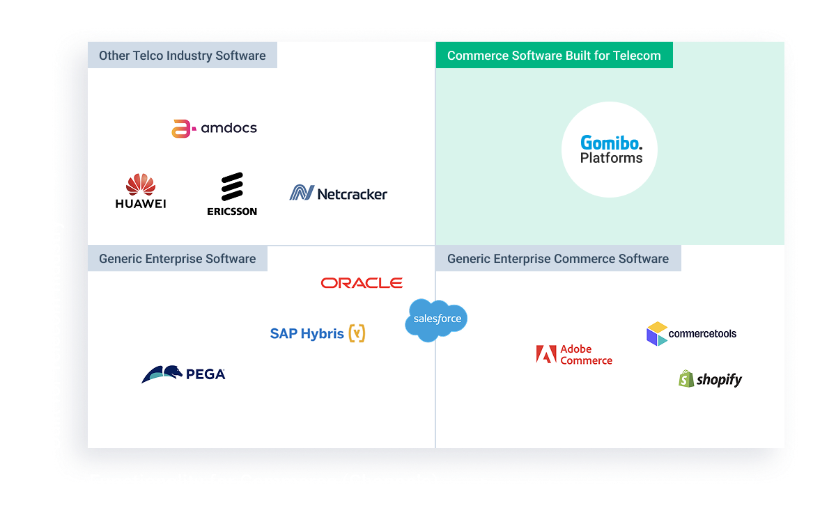 Telco Commerce Software Landscape - 6 White text